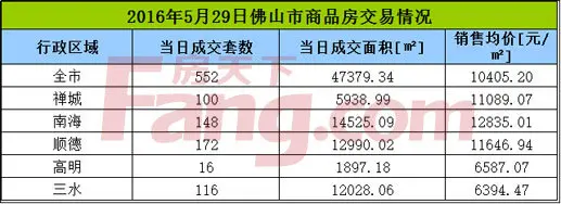 佛山商品房成交