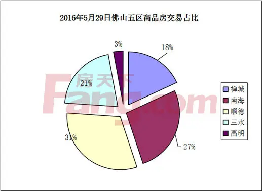 佛山商品房成交