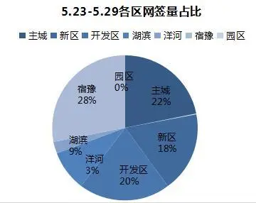 宿迁各区备案占比