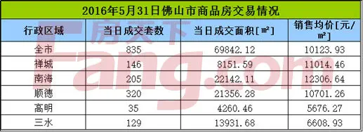 佛山商品房成交