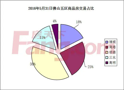 佛山商品房成交