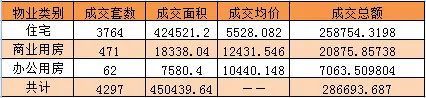 物业类别