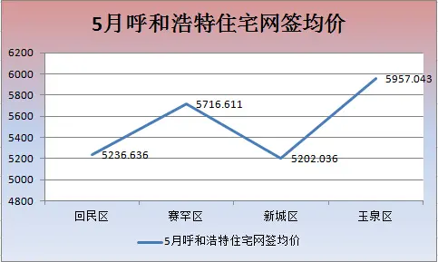 均价