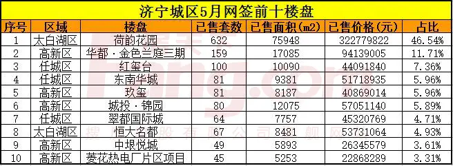 楼市暖意持续 济宁楼市