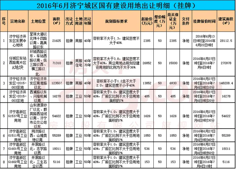 济宁土地拍卖 济宁地价 济宁土地出让