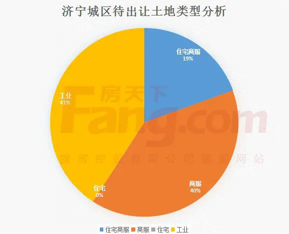 济宁土地拍卖 济宁地价 济宁土地出让
