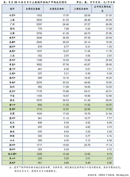 5月30日-6月5日主要城市房地产市场成交情况