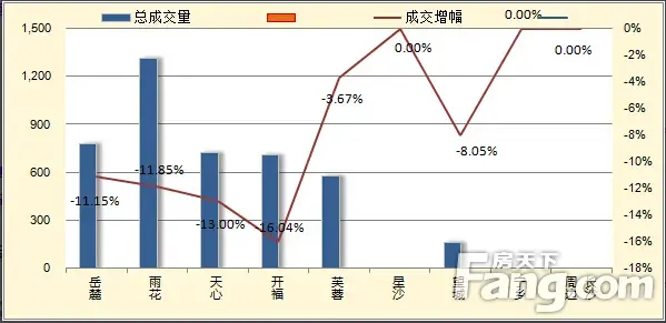 各区县成交量及环比走势图