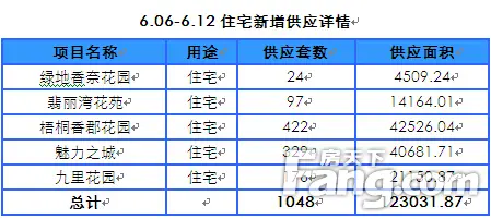 6.06-6.12常州楼市成交详情分析