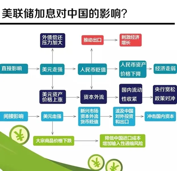 4张图解:七月 好意思联储加息如何影响大家经济