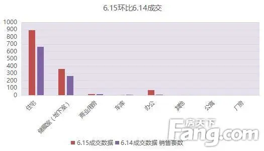 6月15日济新房成交1340套 环比大涨40.61%