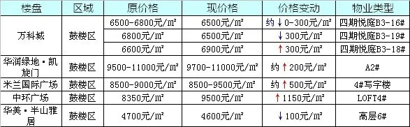 鼓楼区