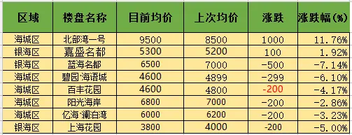 涨跌榜 北海房价 北海楼盘