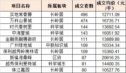 黄埔5月成交