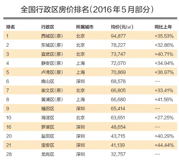 区房价