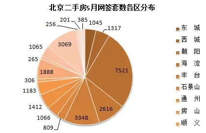 网签 北京二手房 北京二手房网签