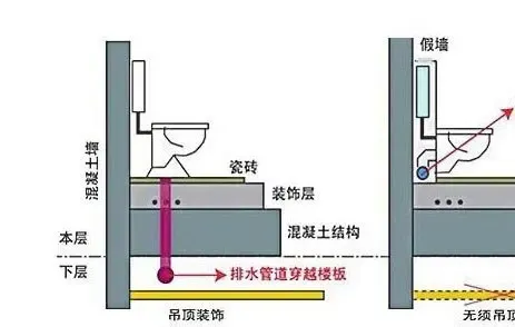 【北京】其他 :了解同层排水系统,解决排污故障