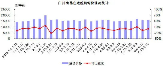 广州楼价连涨14个月+库存周期仅8个月 楼市后劲十足
