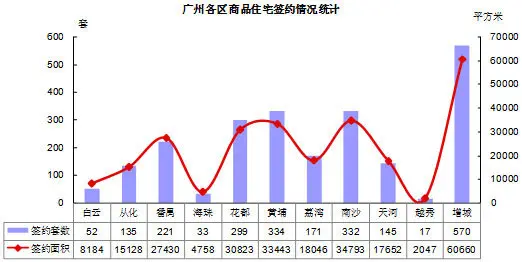 广州楼价连涨14个月+库存周期仅8个月 楼市后劲十足