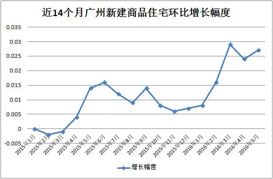 广州楼价连涨14个月+库存周期仅8个月 楼市后劲十足