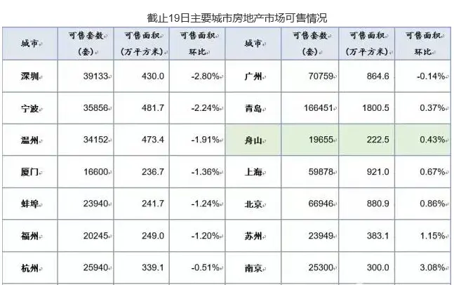 广州楼价连涨14个月+库存周期仅8个月 楼市后劲十足