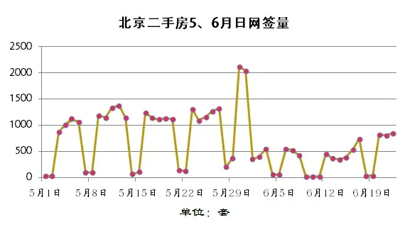 网签 北京二手房 北京二手房网签