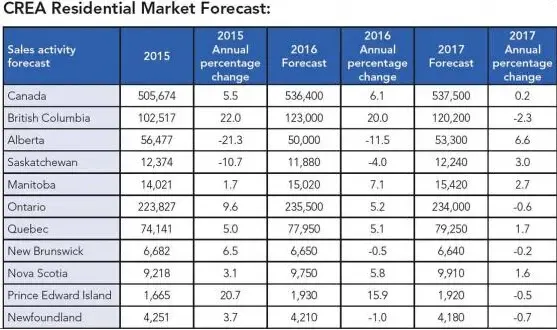 加拿大房地产协会发布2017年加国房地产市场预期