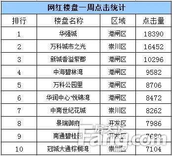 南通地产网红一周点击排行榜