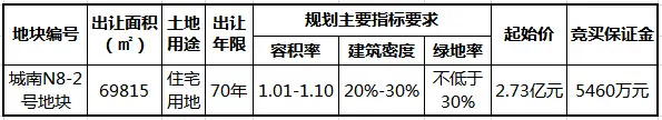 城南N8-2号地块资料