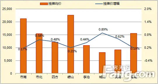 二手房挂牌均价