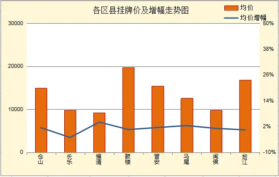 6月福州二手房成交环比下跌33% 均价小幅上涨