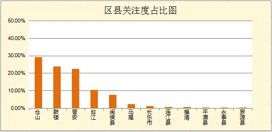 6月福州二手房成交环比下跌33% 均价小幅上涨
