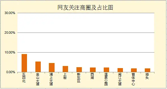 6月福州二手房成交环比下跌33% 均价小幅上涨