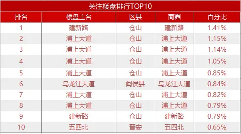 6月福州二手房成交环比下跌33% 均价小幅上涨