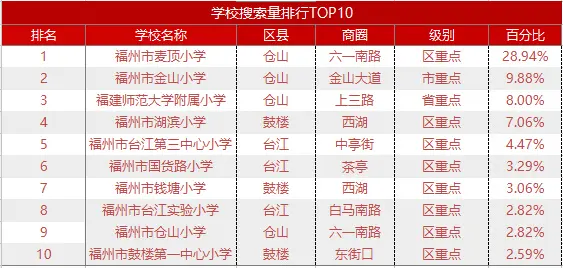 6月福州二手房成交环比下跌33% 均价小幅上涨