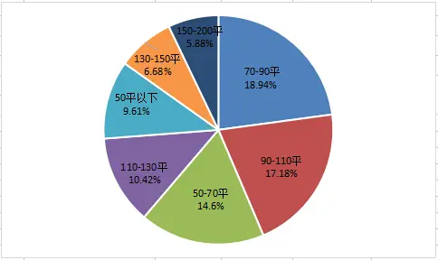 6月福州二手房成交环比下跌33% 均价小幅上涨