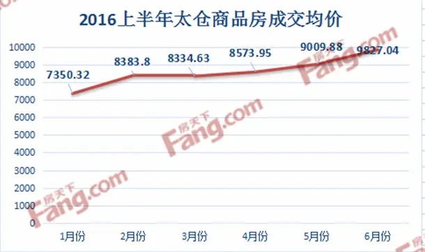 2016上半年太仓卖房10697套房价半年涨2500