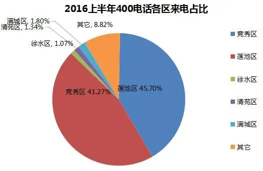 保定楼市购买力减弱 环京地区成“新宠”