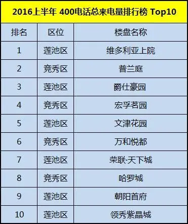 保定楼市购买力减弱 环京地区成“新宠”