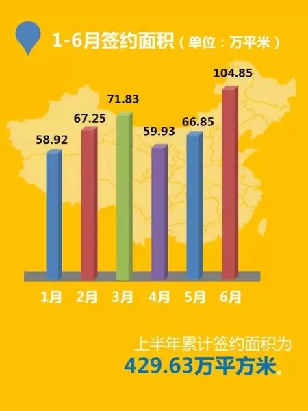 华润置地上半年实现签约额555.71亿元