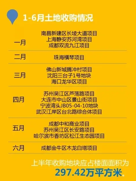 华润置地上半年实现签约额555.71亿元
