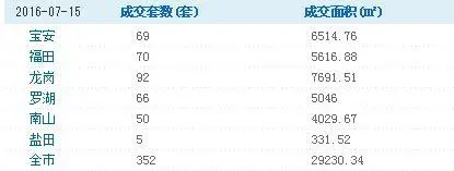 深圳二手房