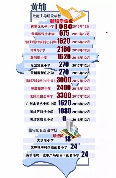 黄埔新增学位超1.9万个