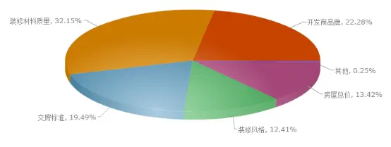 装修房