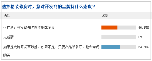 装修房