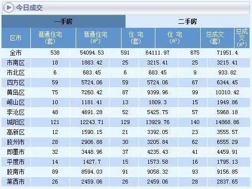 7月27日青岛新房网签情况