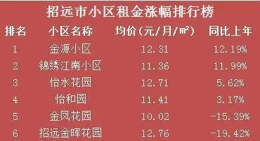 7月份招远市租房市场成交数据汇总 租金稍有小幅下降
