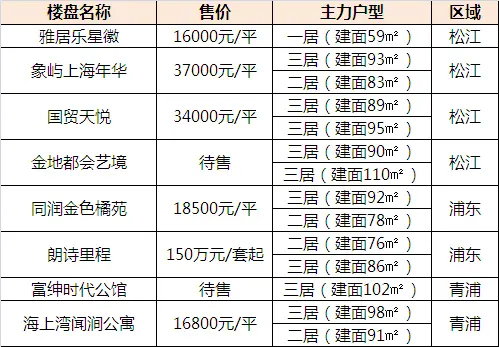 上海热盘推荐