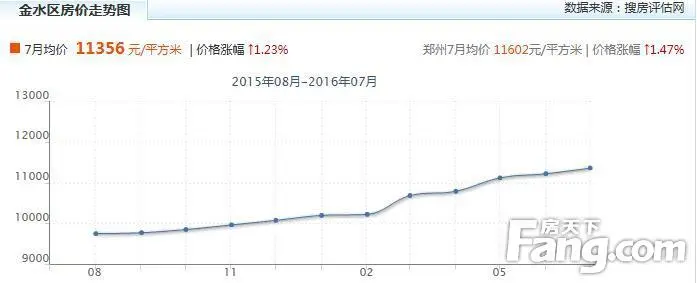 金水区新房价走势