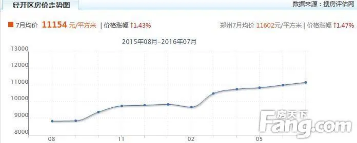 经开区新房价走势